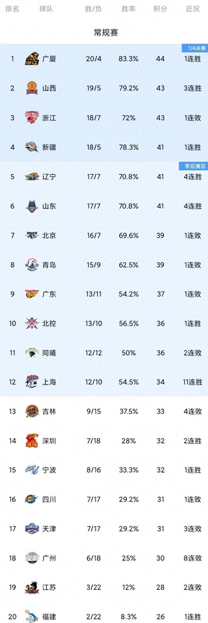 CBA常规赛赛程吃紧；夏洛特黄蜂赛后绝杀压哨；目标明确；阵容厚度经受考验的简单介绍